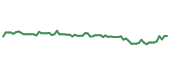 The price history of AIT following the congressional trade. The price history of AIT following the congressional trade.
