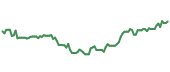 The price history of AIT ninety days following the congressional trade. The price history of AIT ninety days following the congressional trade.
