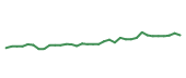 The price history of AIT following the congressional trade. The price history of AIT following the congressional trade.