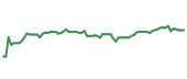 The price history of AIZ following the congressional trade. The price history of AIZ following the congressional trade.