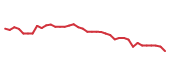 The price history of AJG following the congressional trade. The price history of AJG following the congressional trade.