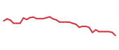 The price history of AJG following the congressional trade. The price history of AJG following the congressional trade.