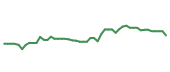 The price history of AJG following the congressional trade. The price history of AJG following the congressional trade.