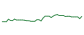 The price history of AJG following the congressional trade. The price history of AJG following the congressional trade.