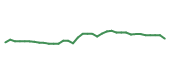 The price history of AJG following the congressional trade. The price history of AJG following the congressional trade.