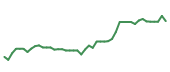 The price history of AJG following the congressional trade. The price history of AJG following the congressional trade.