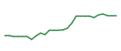 The price history of AJG following the congressional trade. The price history of AJG following the congressional trade.