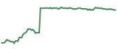 The price history of AJRD ninety days following the congressional trade.