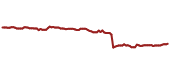 The price history of AJRD ninety days following the congressional trade.