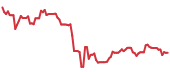 The price history of ALB ninety days following the congressional trade. The price history of ALB ninety days following the congressional trade.