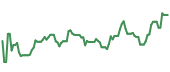 The price history of ALB ninety days following the congressional trade. The price history of ALB ninety days following the congressional trade.