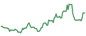 The price history of ALB ninety days following the congressional trade. The price history of ALB ninety days following the congressional trade.