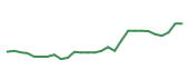 The price history of ALB following the congressional trade. The price history of ALB following the congressional trade.