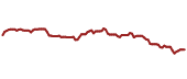 The price history of ALC ninety days following the congressional trade.