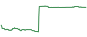 The price history of ALEX ninety days following the congressional trade. The price history of ALEX ninety days following the congressional trade.