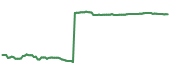 The price history of ALEX ninety days following the congressional trade. The price history of ALEX ninety days following the congressional trade.