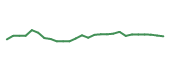 The price history of ALH following the congressional trade. The price history of ALH following the congressional trade.