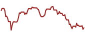 The price history of ALK ninety days following the congressional trade.