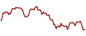 The price history of ALK ninety days following the congressional trade.