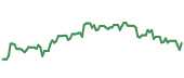 The price history of ALK ninety days following the congressional trade.