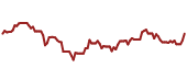 The price history of ALK ninety days following the congressional trade.