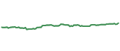 The price history of ALL ninety days following the congressional trade.