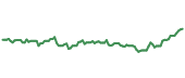 The price history of ALL ninety days following the congressional trade.