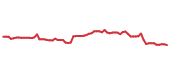The price history of ALL following the congressional trade. The price history of ALL following the congressional trade.