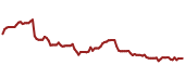 The price history of ALLE ninety days following the congressional trade.