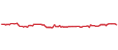 The price history of ALLE ninety days following the congressional trade. The price history of ALLE ninety days following the congressional trade.