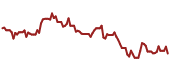 The price history of ALLY ninety days following the congressional trade.