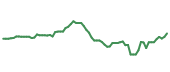The price history of ALLY following the congressional trade. The price history of ALLY following the congressional trade.