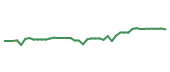 The price history of ALLY following the congressional trade. The price history of ALLY following the congressional trade.