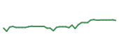 The price history of ALLY following the congressional trade. The price history of ALLY following the congressional trade.