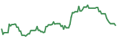 The price history of AM ninety days following the congressional trade.