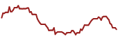 The price history of AM ninety days following the congressional trade.