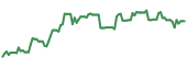 The price history of AM ninety days following the congressional trade.