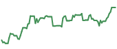 The price history of AM ninety days following the congressional trade.