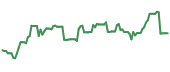 The price history of AM ninety days following the congressional trade.