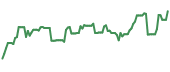 The price history of AM ninety days following the congressional trade.