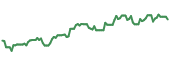 The price history of AM ninety days following the congressional trade.