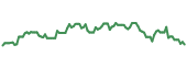 The price history of AM ninety days following the congressional trade.