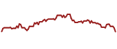 The price history of AM ninety days following the congressional trade.