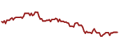 The price history of AM ninety days following the congressional trade.