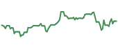 The price history of AM ninety days following the congressional trade.