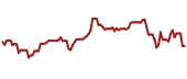 The price history of AM ninety days following the congressional trade.