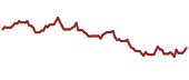 The price history of AMCR ninety days following the congressional trade.