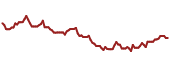 The price history of AMCR ninety days following the congressional trade.