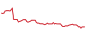 The price history of AMCR following the congressional trade. The price history of AMCR following the congressional trade.