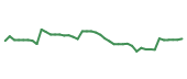 The price history of AMCR following the congressional trade. The price history of AMCR following the congressional trade.